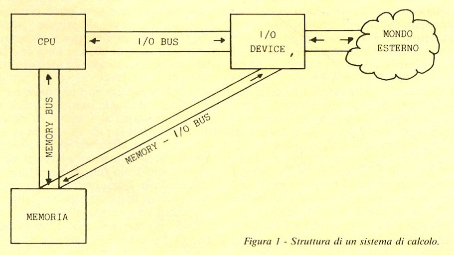 Figura 1: Struttura di un sistema di calcolo