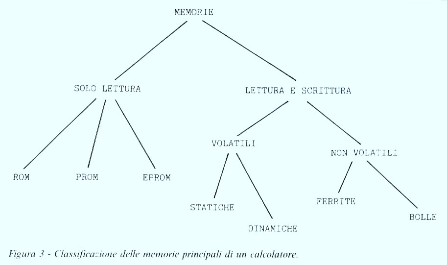 Figura 3: Classificazione delle memorie principali di un calcolatore