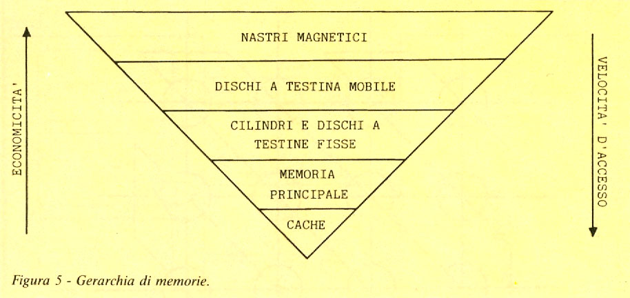 Figura 5: Gerarchia di memorie