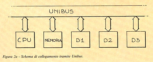 Figura 2a: Schema di collegamento tramite Unibus