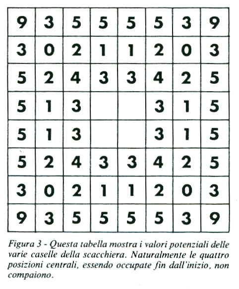 Figura3: Questa tabella mostra i valori potenziali delle varie caselle della scacchiera. Naturalmente le quattro posizioni centrali, essendo occupate sin dall'inizio, non compaiono.