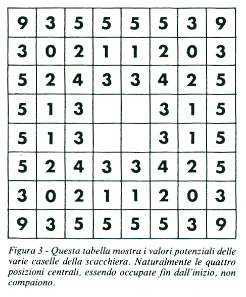 Figura3: Questa tabella mostra i valori potenziali delle varie caselle della scacchiera. Naturalmente le quattro posizioni centrali, essendo occupate sin dall'inizio, non compaiono.