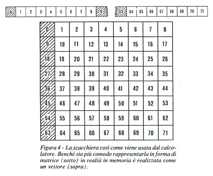 Figura 4: La scacchiera così come viene usata dal calcolatore. Benché sia più comodo rappresentarla in forma di matrice (sotto) in realtà in memoria è realizzata come un vettore (sopra).