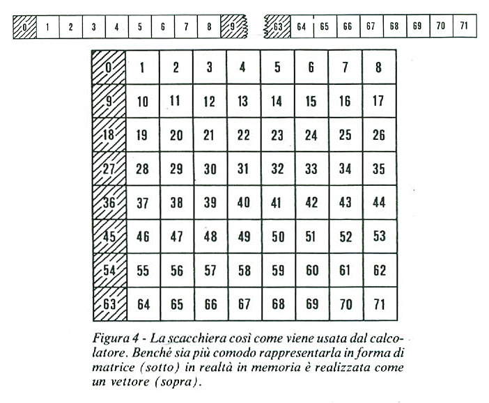 Figura 4: La scacchiera cos come viene usata dal calcolatore. Bench sia pi comodo rappresentarla in forma di matrice (sotto) in realt in memoria  realizzata come un vettore (sopra).