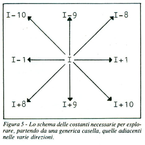 Figura 5: Lo schema delle costanti necessarie per esplorare, partendo da una generica casella, quelle adiacenti nelle varie direzioni