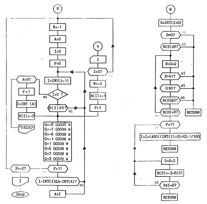 Figura 6: Il diagramma di flusso. A destra del programma principale, a sinistra della subroutine per ricercare le mosse e capovolgere le pedine.