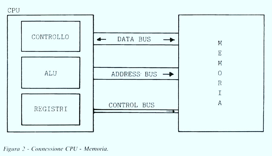 Figura 2: Connessione CPU-Memoria