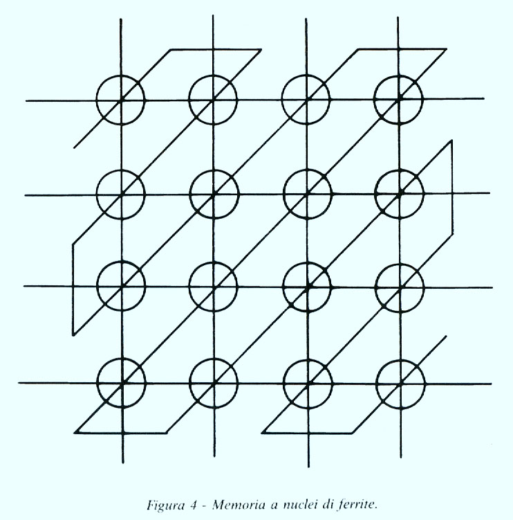 Figura 4: Memoria a nuclei di ferrite