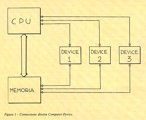 Figura 1: Connessione diretta Computer-Device