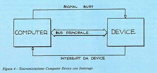 Figura 4: Sincronizzazione Computer-Device con Interrupt