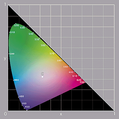 Diagramma di cromaticità CIE